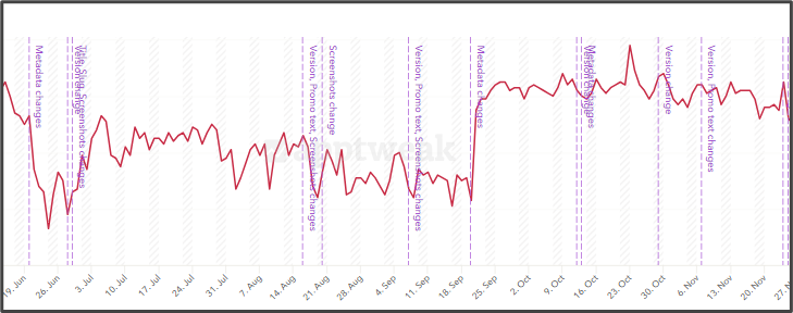 Dating app rankings increase Dating app rankings increase