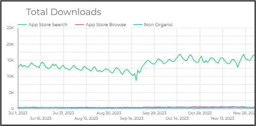 App downloads increase App downloads increase