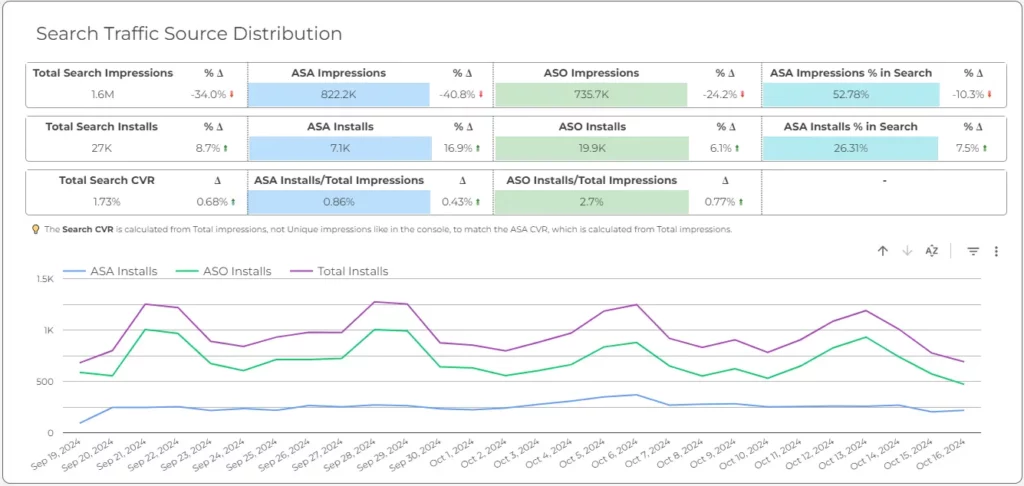 ASO-ASA dashboard: Traffic Source Distribution