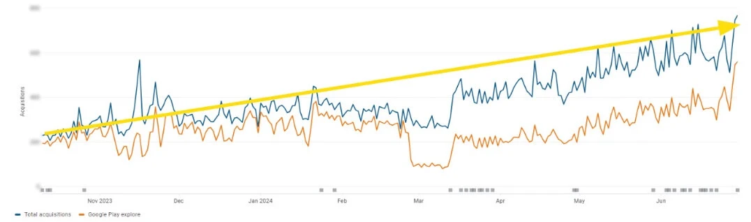 HUD growth in acquisitions