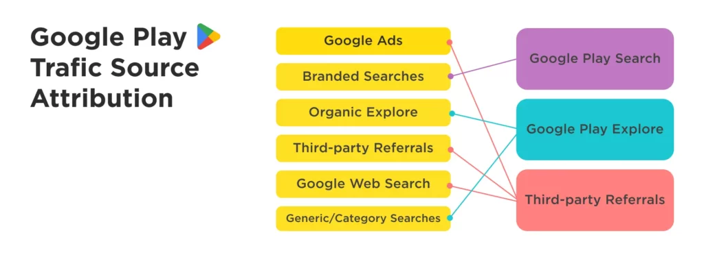 Google Play traffic source attrubution